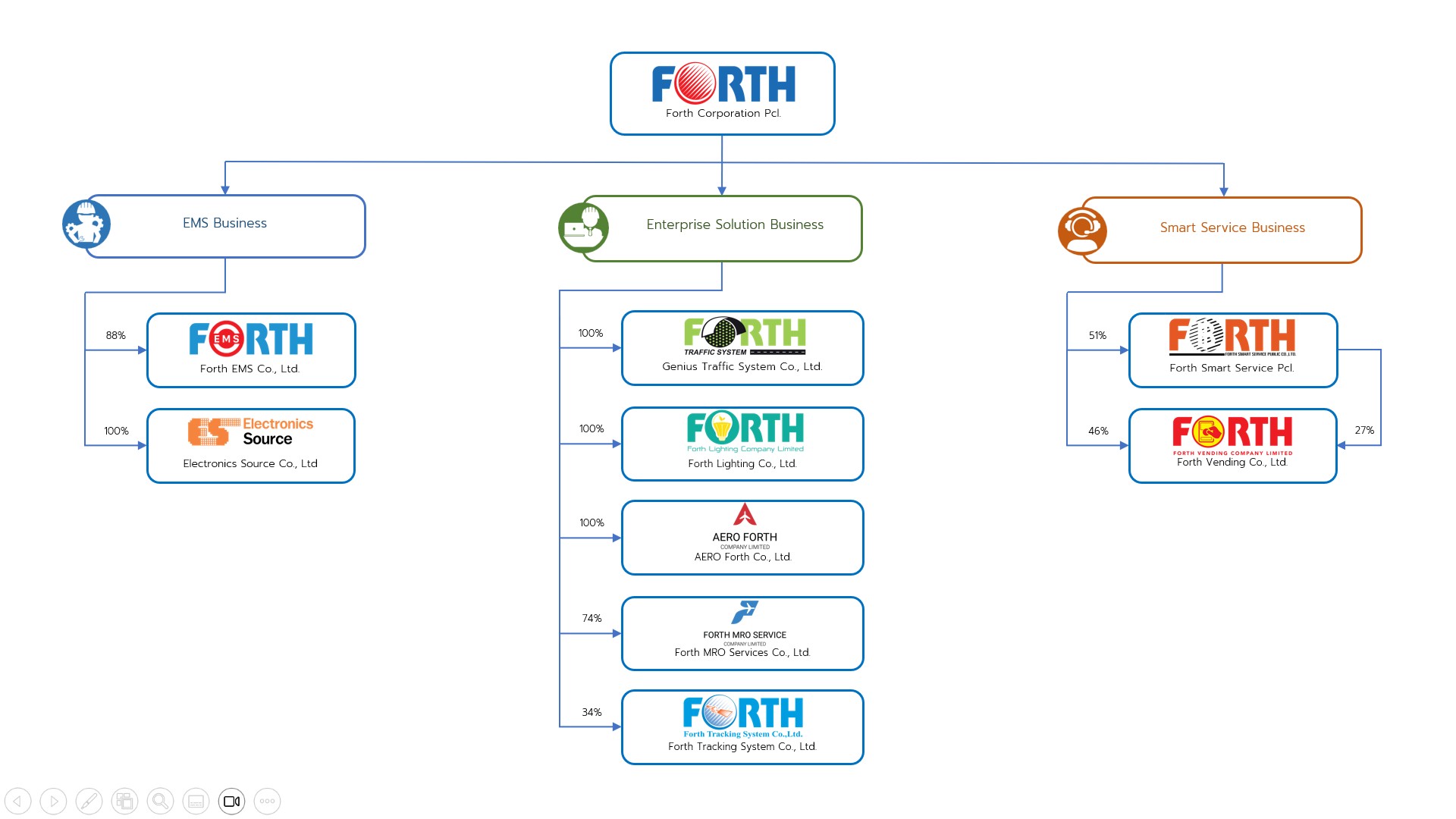 Forth Group Structure